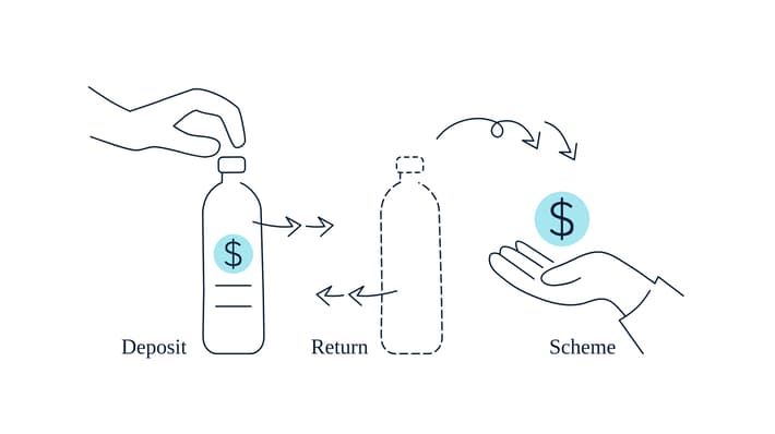 Deposit return scheme - image with process explanation 