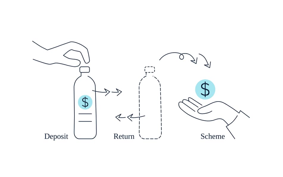 Deposit return scheme - image with process explanation 